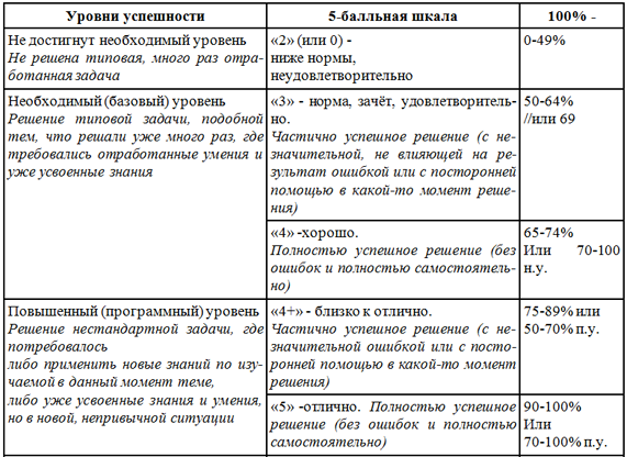 Оценочная деятельность учителя в условиях новых ФГОС как одна из основных компетенций педагога (методическая разработка)