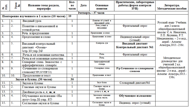 Календарно-тематическое планирование по русскому языку (2-е классы)