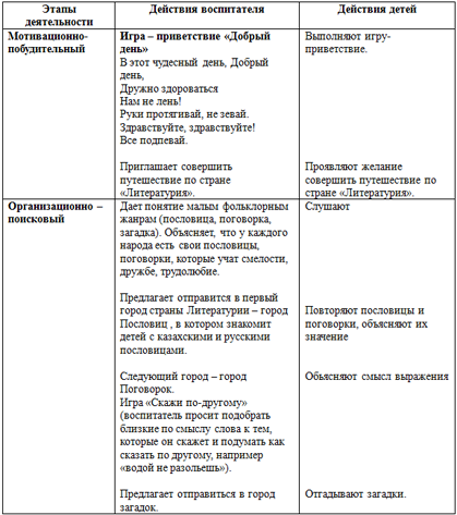 Устное народное творчество. Казахские и русские пословицы, поговорки и загадки (технологическая карта)