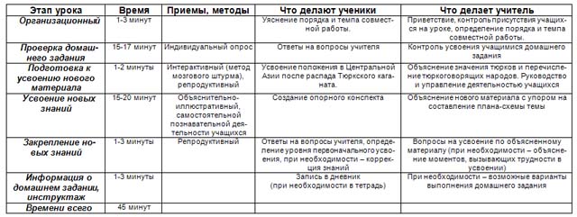 Ханство Абулхаира (разработка урока)