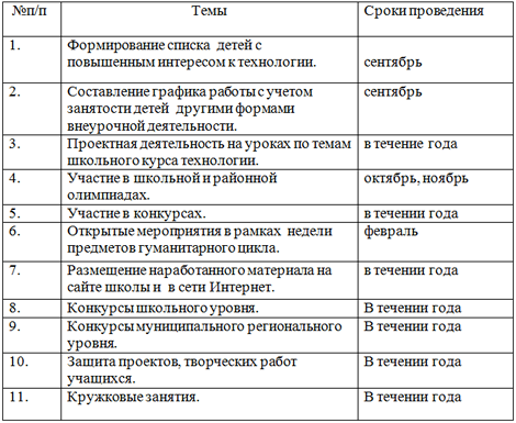 План работы с одаренными детьми во внеурочной деятельности