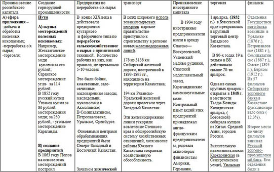 Курсовая работа: Социально-экономическое развитие Казахстана во второй половине XIX века–в начале XX века