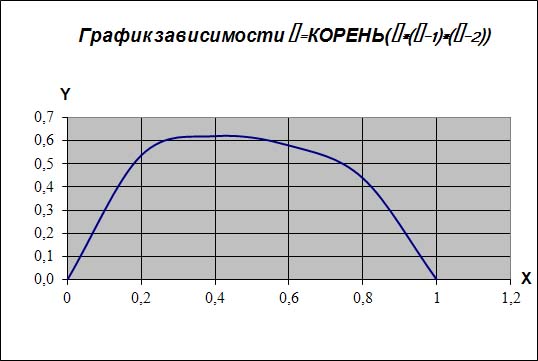 Построение математических функций в электронных таблицах (конспект)