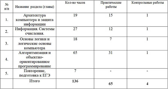 Рабочая программа по информатике и ИКТ (10 класс, профильный уровень)