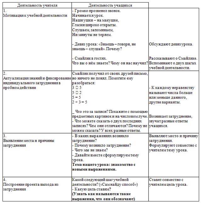 Предметный смысл сложения. Знакомство с терминологией: выражение, равенство, названия компонентов и результата действия. Изображение равенств на числовом луче (разработка урока)