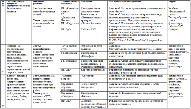 Знакомство с тканями и Технология обработки ткани (среднесрочное планирование)