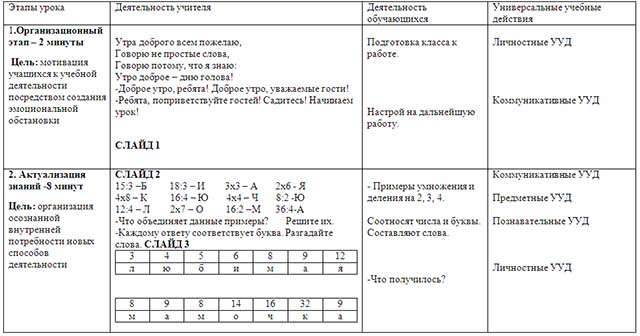 Табличные случаи умножения и деления на 2, 3, 4 (разработка урока)