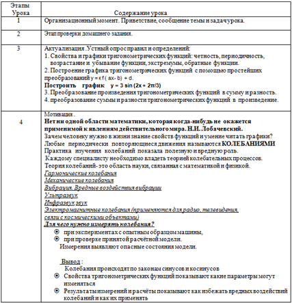 Свойства и графики тригонометрических функций (разработка урока)