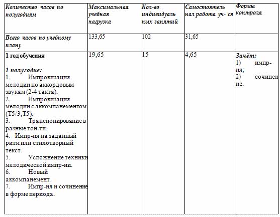 Учебный план фортепиано 9 класс