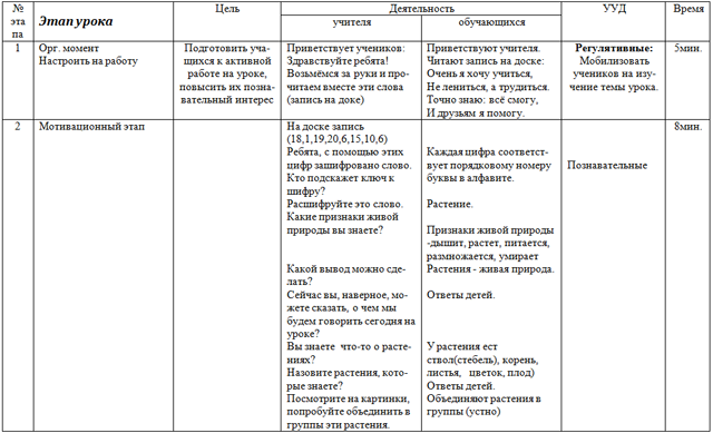 Технологическая карта какие бывают растения