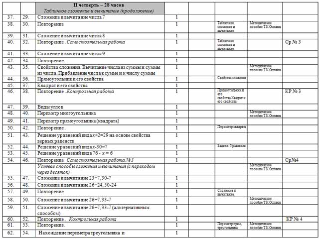 Календарно тематический план по математике 2 класс перспектива