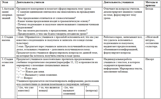 Подлежащее и сказуемое как главные члены предложения (конспект урока)