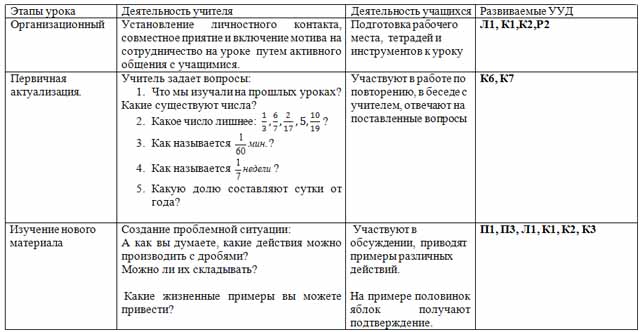 Сложение и вычитание дробей с одинаковыми знаменателями (разработка урока)