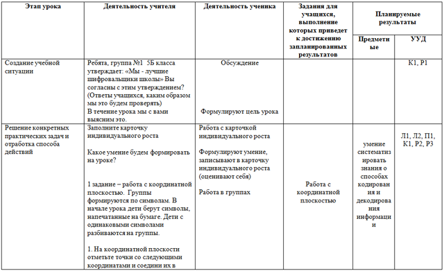 Кодирование информации (технологическая карта)