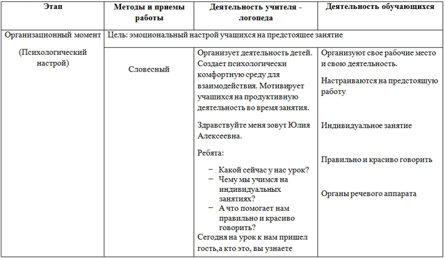 Автоматизация звука Т в слогах, словах и словосочетаниях (технологическая карта логопедического занятия)