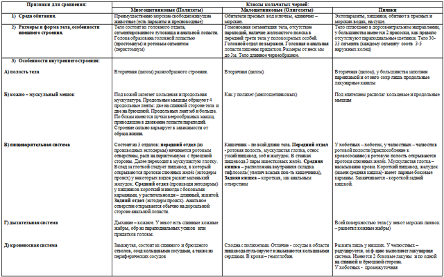 Сравнительная таблица червей 7 класс. Сравнительный анализ внешнего строения кольчецов таблица. Сравнительный анализ внешнего строения кольчецов. Лент черви таблица.