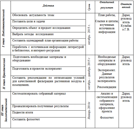 Влияние повышенной концентрации углекислого газа в помещении на здоровье и работоспособность учащихся