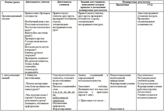 Правописание безударных гласных в приставках технологическая карта урока