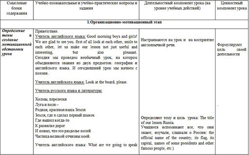 About Russia. Россия – моя страна. Артикль и географические названия (технологическая карта урока)