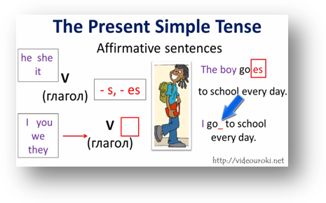 Present simple 4 класс правило. Present simple для детей. Present simple схема для детей. Present simple таблица для детей.