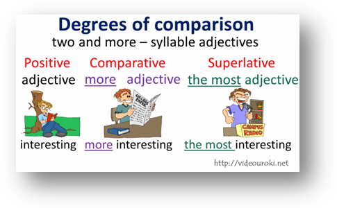 Much degrees of comparison. Degrees of Comparison правило. Degrees of Comparison of adjectives правило. Degrees of Comparison of adjectives правило детям. Degrees of adjectives правило.