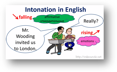 Интонация в английском языке. Виды интонации в английском языке. Нисходящая Интонация в английском языке. Intonation в английском.