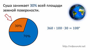 Что называют круговой диаграммой 5 класс математика