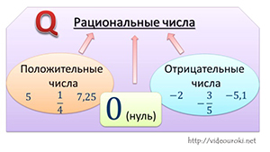 Картинки рациональные числа