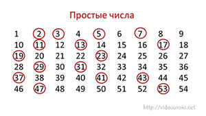 1 простое число. Таблица простых чисел. Простое число это пример. Простые и непростые числа. Таблица составных цифр.