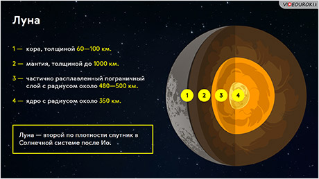 Средняя плотность луны. Луна внутреннее строение планеты. Система земля Луна. Луна Планета строение. Внутренняя структура Луны.