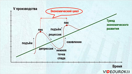 Понятие экономического цикла виды циклов. Экономический цикл это в обществознании. Фазы экономического цикла. Подъем экономического цикла. Схема экономического цикла.