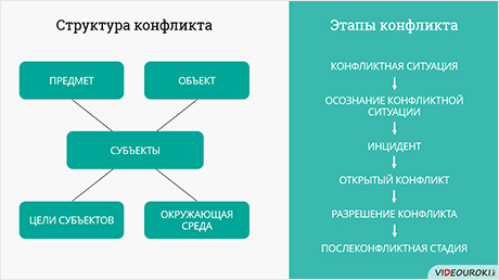 Схема структура конфликта в психологии