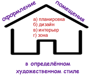 Интерьер это оформление помещения в определенном художественном стиле