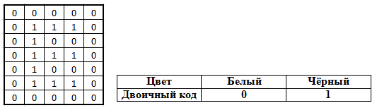 Дан двоичный код 8 цветного изображения размер монитора 10x10 пикселей что изображено на рисунке