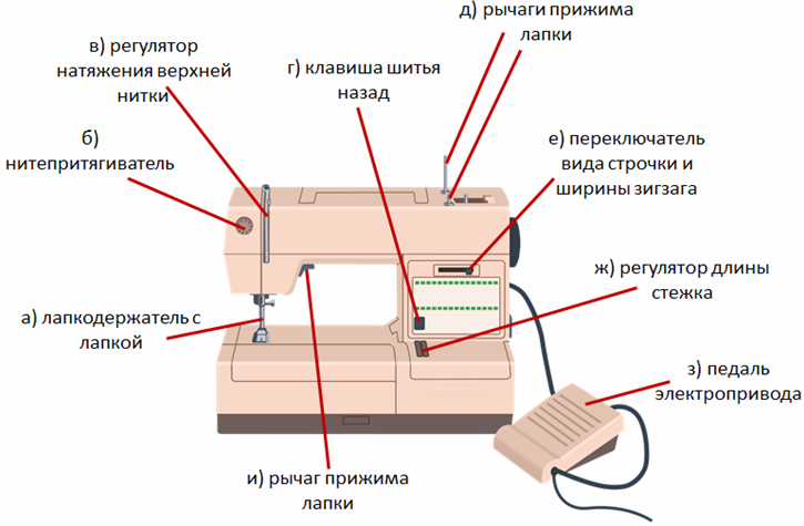 Назови основные узлы швейной машины с электрическим приводом которая изображена на картинке