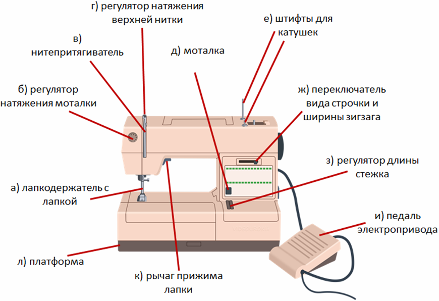 Устройство современной швейной машины