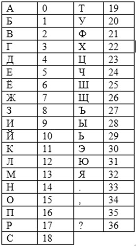 Тайные буквы. Шифр из цифр в буквы. Секретный шифр цифр. Шифр Хилла алфавит. Алфавит зашифрованный цифрами.