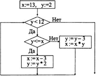 Определите значение целочисленной переменной х после выполнения следующего фрагмента блок схемы