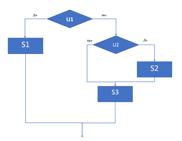 Дана блок схема алгоритма u1 u2 u3 некоторые условия а s1 s2 s3 операторы