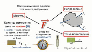 Второй закон Ньютона