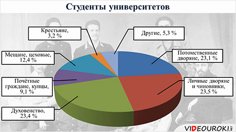 Диаграмма социальная структура российского общества в начале 20 века