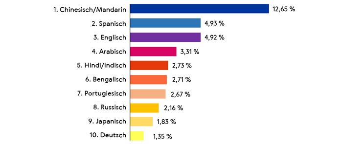 Die deutschsprachigen Länder