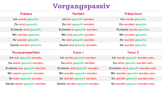Немецкие глаголы в пассиве. Глаголы в Präteritum в немецком языке таблица. Глаголы в perfekt в немецком языке. Perfekt немецкий таблица. Глаголы в пассив немецкий.