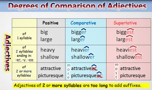 Comparative прилагательные. Degrees of Comparison. Degrees of Comparison таблица. Degrees of Comparison в английском. Adjectives степени.