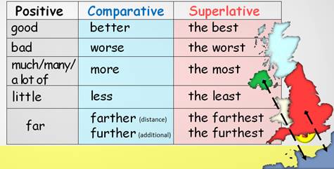 Less comparative and superlative. Comparatives and Superlatives исключения. Comparison of adjectives исключения. Superlative degree правило. Degrees of Comparison исключения.