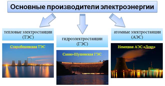 Электроэнергетика тульской области презентация