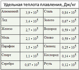 Удельная теплоемкость и температура плавления. Удельная теплота плавления таблица. Удельная теплота плавления алюминия. Лямбда в физике таблица. Удельная теплота плавления некоторых веществ таблица 8 класс.