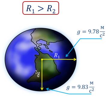 Сила тяжести больше на экваторе