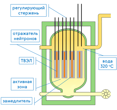 Отражатель нейтронов в ядерном реакторе. Активная зона реактора схема. Активная зона ядерного реактора схема. Схема замедлителя ядерного реактора.