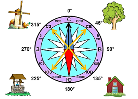 Какому направлению сторон горизонта соответствуют стрелки на рисунке